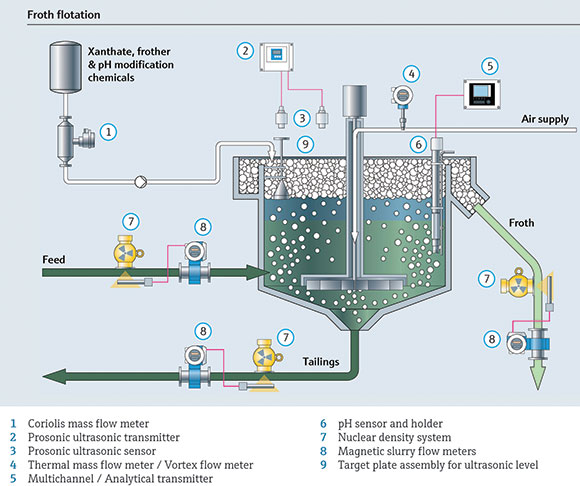 In flotation tanks a batch remix can be automatically scheduled by a Promass 100 Coriolis flowmeter that measures changes in the mixture.